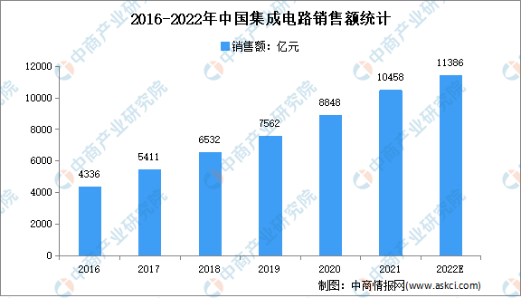 芯片价格降幅超80%：2022年中国芯片市场现状及投融资汇总分析