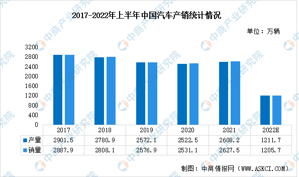 2022年中国汽车行业市场现状及发展趋势预测分析