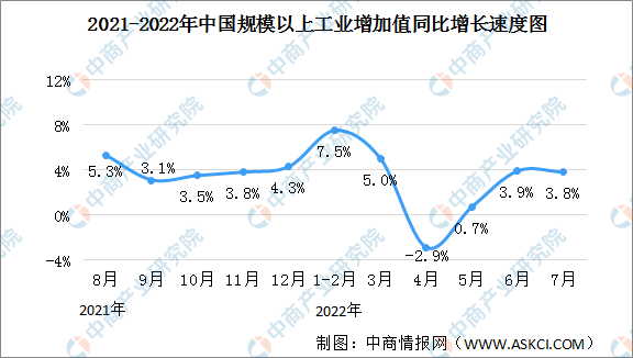 2022年7月中国规上工业增加值增长3.8% 制造业增长2.7%（图）