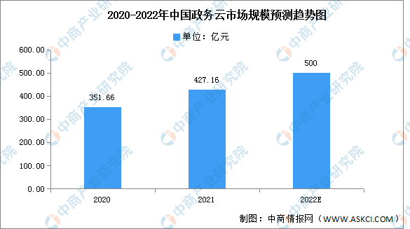 2022年中国政务云市场规模及细分市场预测分析（图）