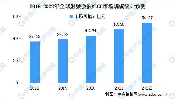 2022年全球射频微波MLCC市场规模及市场份额分布情况预测分析（图）