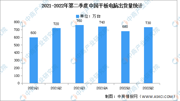 2022年第二季度中国平板电脑出货量及市场均价分析（图）