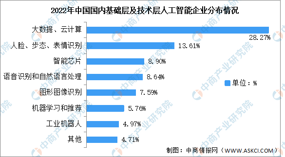2022年中国人工智能行业市场数据预测分析（图）