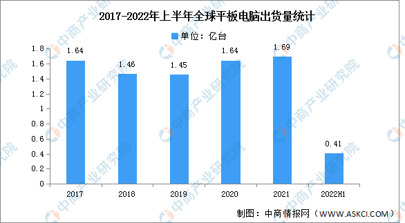 2022年上半年全球平板电脑市场分析：同比增长0.3%（图）