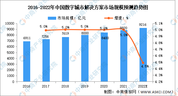 2022年中国数字城市解决方案市场规模及发展前景预测分析（图）
