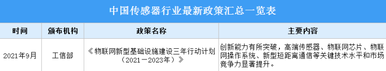 2022年中国传感器行业最新政策汇总一览（表）
