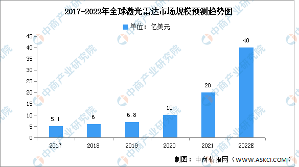 2022年全球激光雷达市场规模及竞争格局预测分析（图）