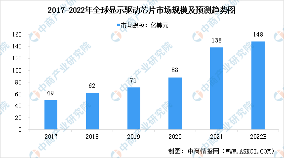 2022年全球及中国显示驱动芯片市场规模预测分析（图）
