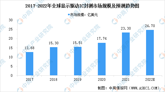 2022年全球及中国显示驱动芯片封测市场规模预测分析（图）