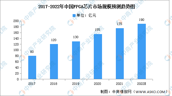 2022年中国FPGA芯片市场规模及下游应用预测分析（图）