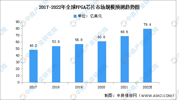 2022年全球FPGA芯片市场规模及竞争格局预测分析（图）