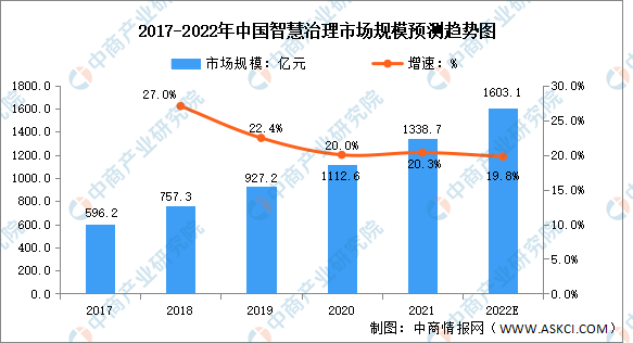 2022年中国人工智能解决方案行业应用领域市场规模预测分析（图）
