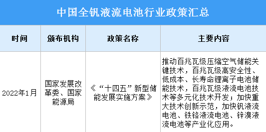 2022年中国全钒液流电池行业最新政策汇总一览（表）