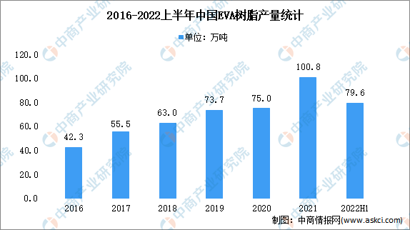 2022年中国EVA产量及全球产能占比分析（图）