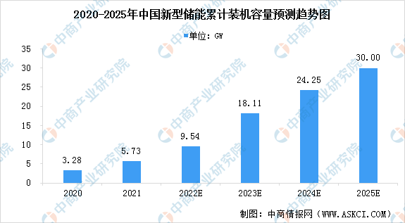 2022年中国全钒液流电池行业市场现状及发展前景预测分析（图）