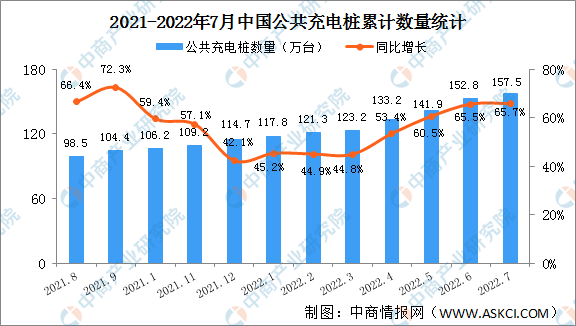 2022年7月中国电动汽车充电桩市场分析：广东公共充电桩数量最多（图）