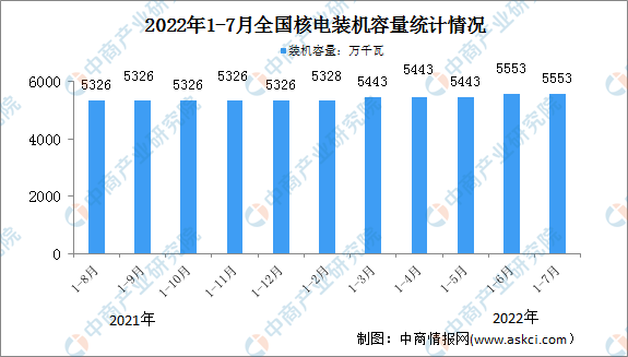2022年1-7月中国核电行业运行情况：发电装机容量同比增长4.3%（图）