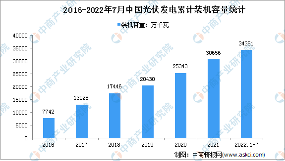 2022年1-7月光伏发电行业运行情况：新增装机同比增加1979万千瓦（图）