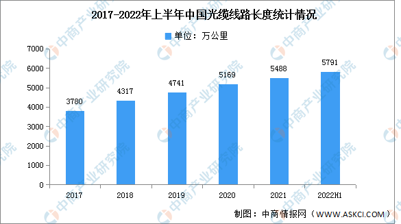 2022年中国光纤光缆市场现状及发展前景预测分析（图）