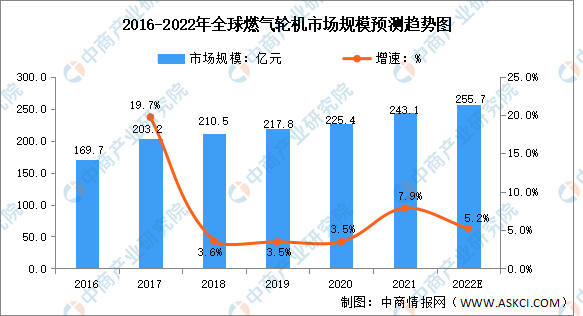 2022年全球及中国燃气轮机市场数据预测分析（图）
