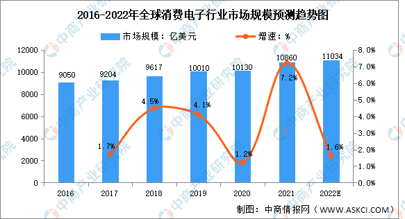 2022年全球及中国消费电子行业市场规模及发展前景预测分析（图）