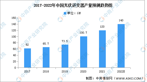 2022年中国光伏逆变器产量及需求量预测分析（图）