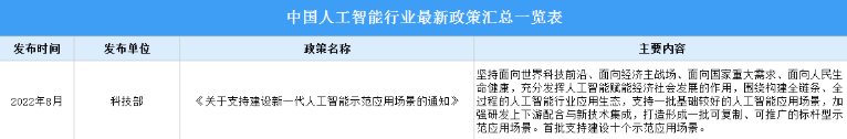 2022年中国人工智能行业最新政策汇总一览（表）