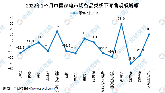 2022年1-7月中国家电行业细分产品线下市场运营情况分析（图）