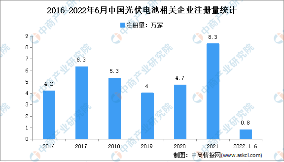 现存相关企业38.8万家：2022年上半年中国光伏电池企业大数据分析