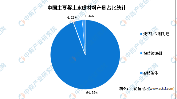 2022年中国永磁材料行业市场现状及发展前景预测分析（图）