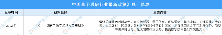 2022年中国量子通信行业最新政策汇总一览（图）