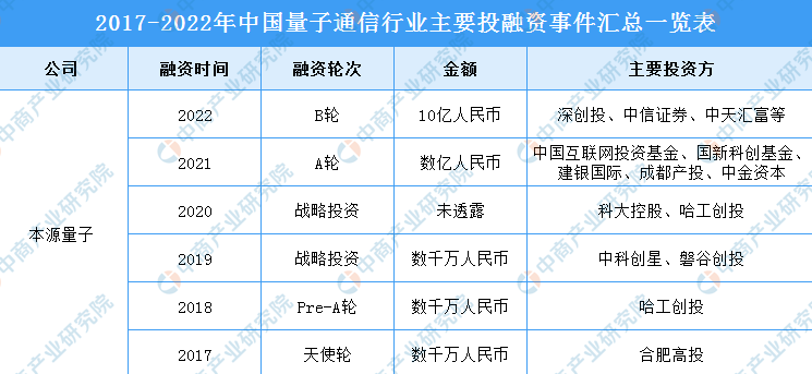 2022年中国量子通信行业市场规模及投融资情况预测分析（图）