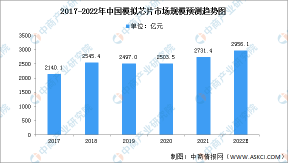 2022年中国模拟芯片行业市场规模及细分市场分析（图）