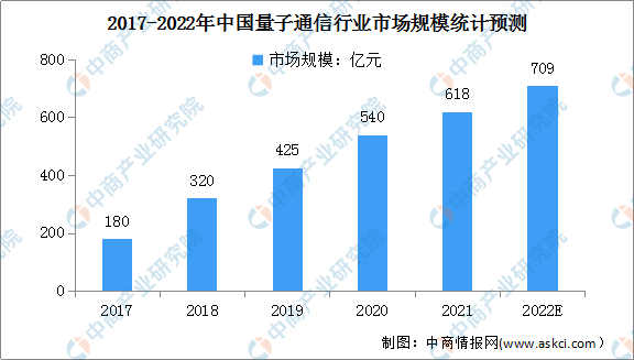 2022年中国量子通信市场规模及竞争格局预测分析（图）