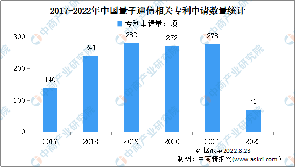 2022年中国量子通信专利申请量情况：中创为量子专利申请量最大（图）