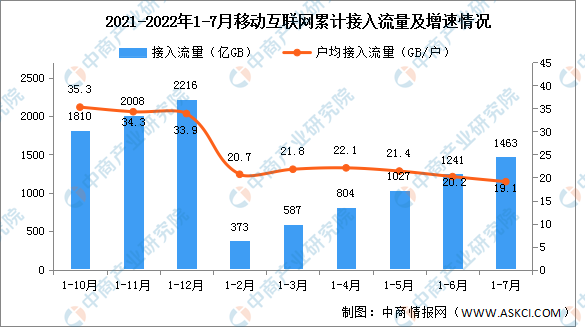 2022年1-7月互联网累计计入流量及城乡宽带接入用户分析（图）