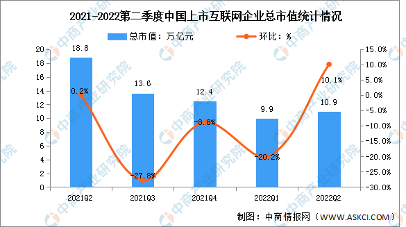 2022年第二季度中国互联网上市企业市值及占比分析（图）