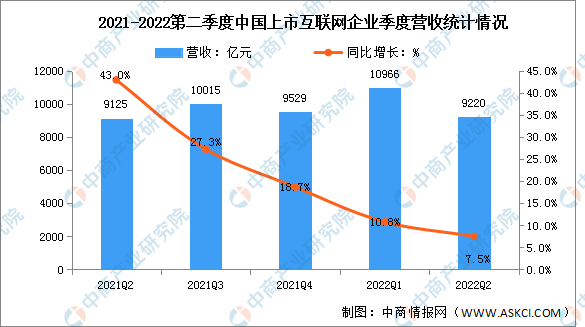 2022年第二季度中国互联网上市企业营收分析（图）