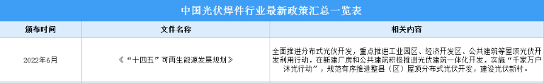 2022年中国光伏焊件行业最新政策汇总一览（图）