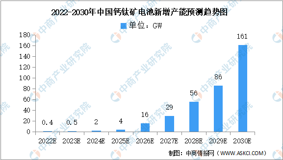 2022年中国钙钛矿电池产能及成本结构预测分析（图）