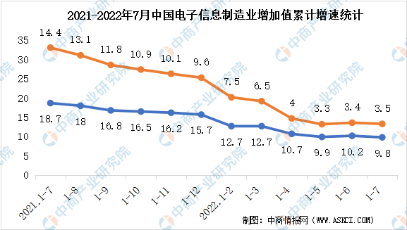 2022年1-7月电子信息制造业企业营收分析：稳步提升（图）