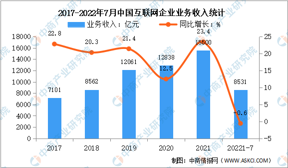 2022年1-7月中国互联网企业营收及利润分析（图）