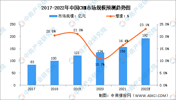 2022年中国CRM服务行业市场规模及发展前景预测分析（图）