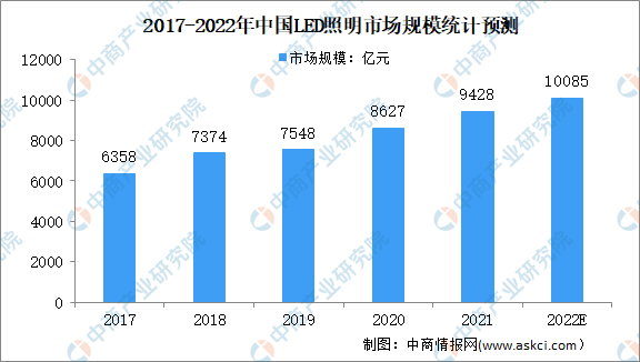 2022年中国LED照明行业市场规模及出口区域分布情况预测分析（图）