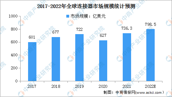 2022年全球连接器市场规模及竞争格局预测分析（图）