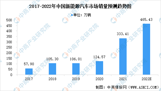2022年中国新能源汽车市场现状预测分析：市场渗透率不断增加（图）