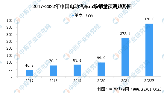 2022年中国电动汽车市场现状预测分析：以中低端细分市场为主（图）