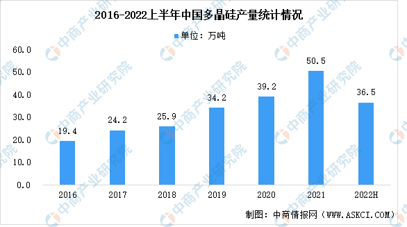2022年中国多晶硅市场现状及市场竞争格局分析（图）