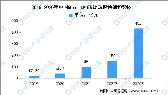 2022年中国Mini LED市场规模及竞争格局预测分析（图）