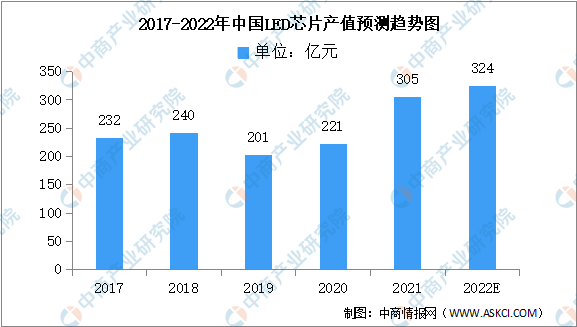 2022年中国LED芯片市场规模及竞争格局预测分析（图）